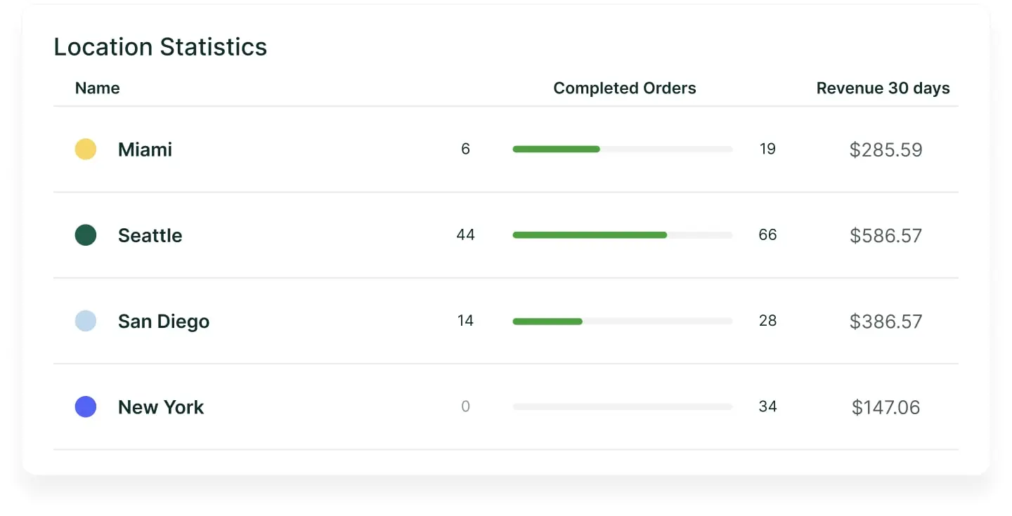 A screenshot of a Cottage Dashboard page showing the number of orders for each location