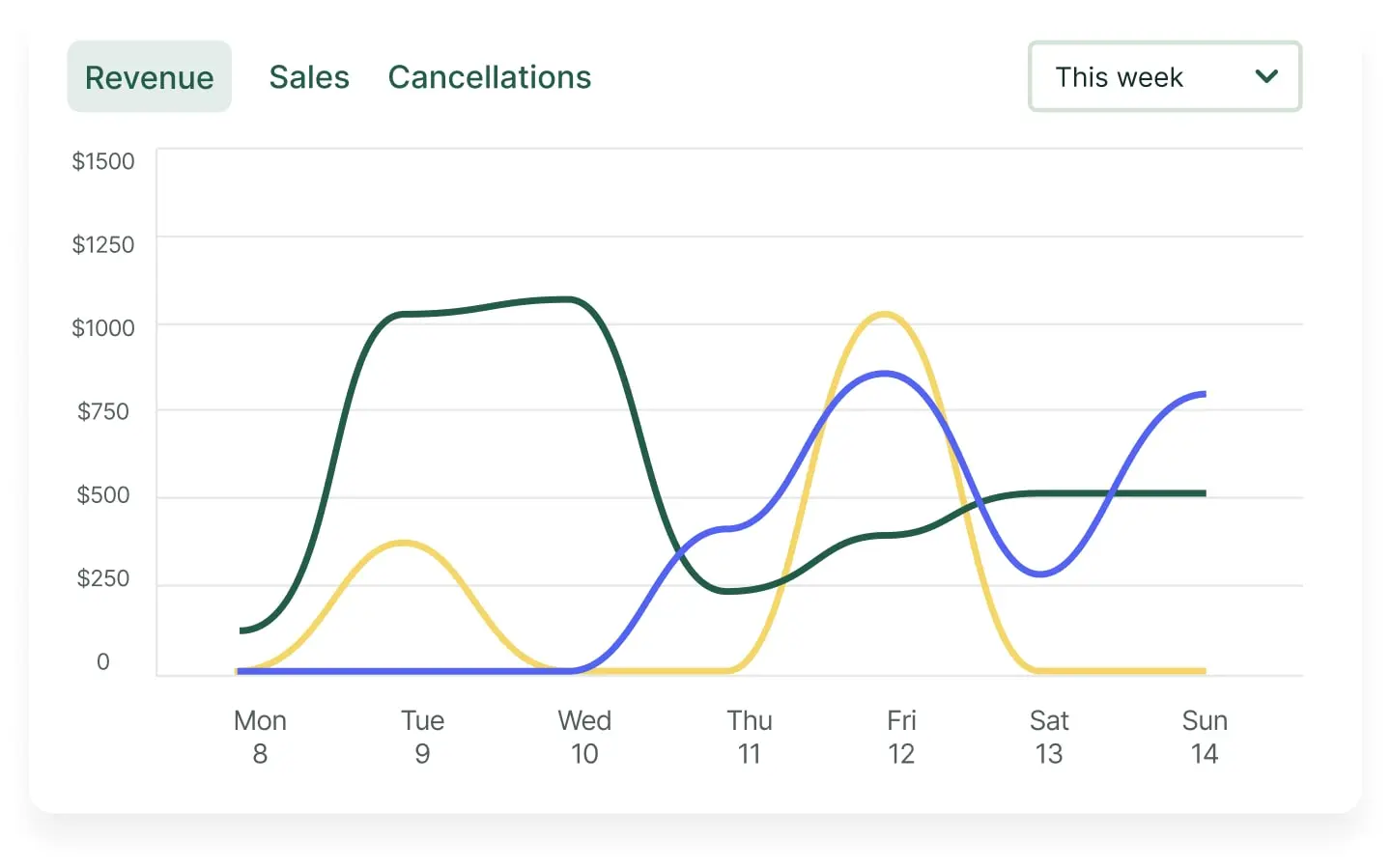 A screenshot of a Cottage Dashboard chart showing revenue growth over time