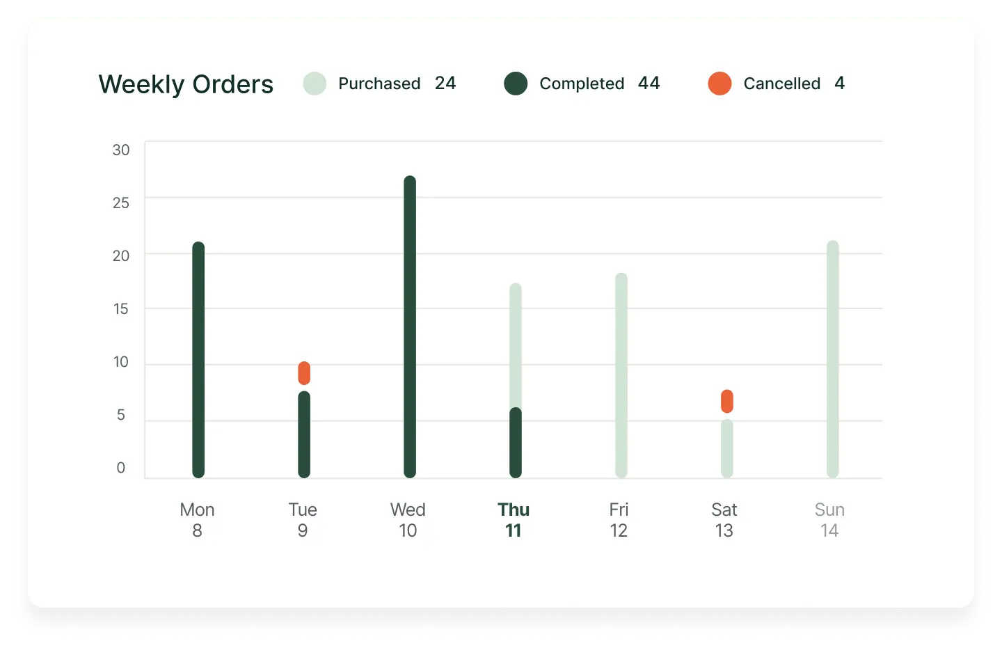 A screenshot of a Cottage Dashboard chart showing the number of orders for each day of the week